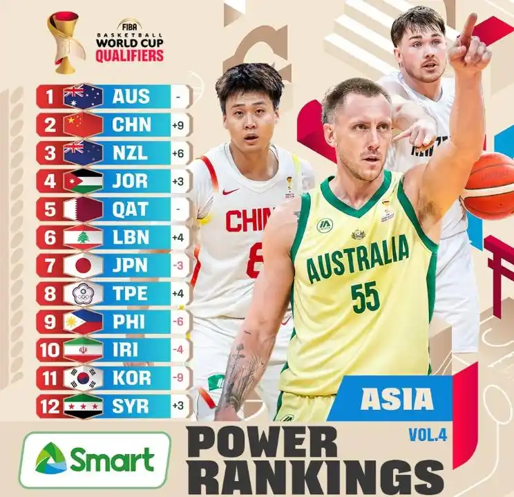 世预赛买球投注-中国男篮重返FIBA亚洲第2!理性分析,我们的真实实力排第几?